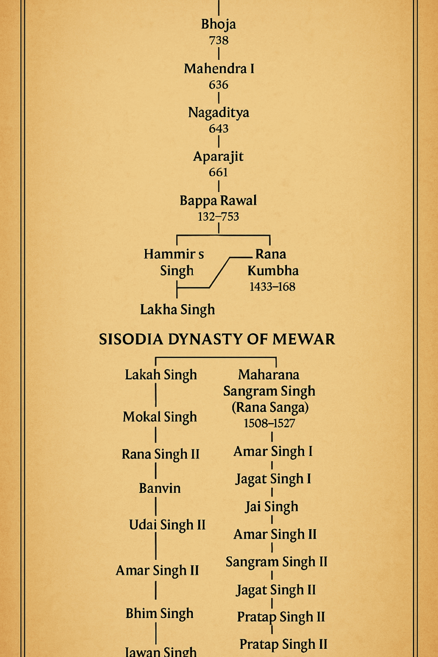 Guhila Dynasty Family Tree starting from Guhil