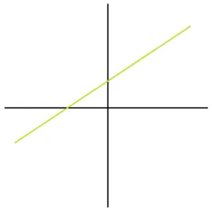 Graphical Representation for an Equation (y=x) that is a Linear Function