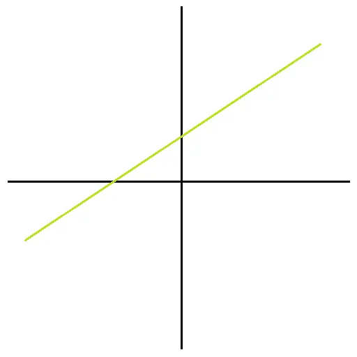 Linear Function (y=x) Graphical Representation