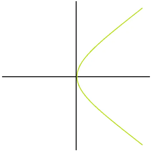 Parabola Opening to the Right